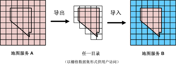 缓存切片的导入和导出情景