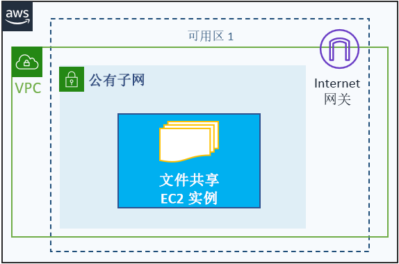 与部署的其余部分位于同一 VPC 中的 EC2 实例，用作部署的文件共享