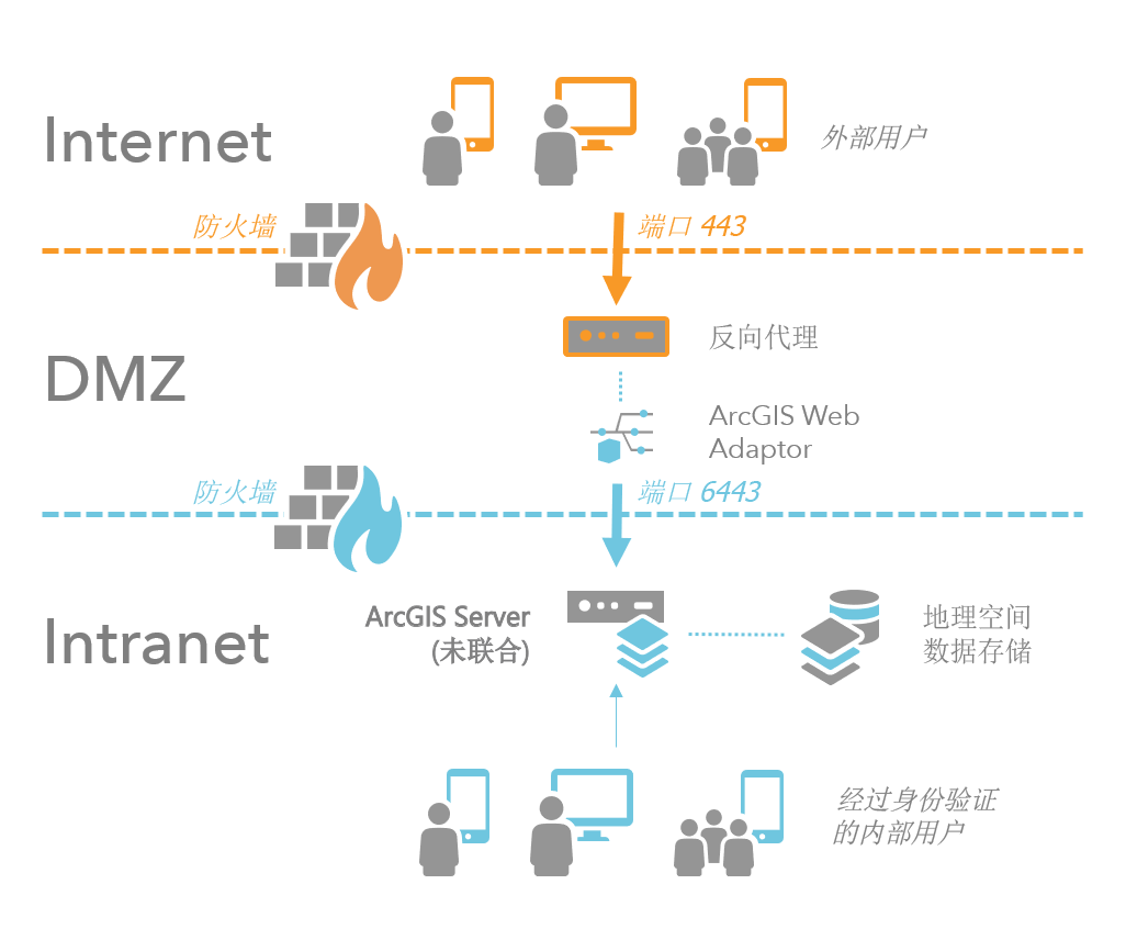 外围网络中具有反向代理和 Web Adaptor 的多防火墙方案 外围网络中具有反向代理和 Web Adaptor 的多防火墙方案
