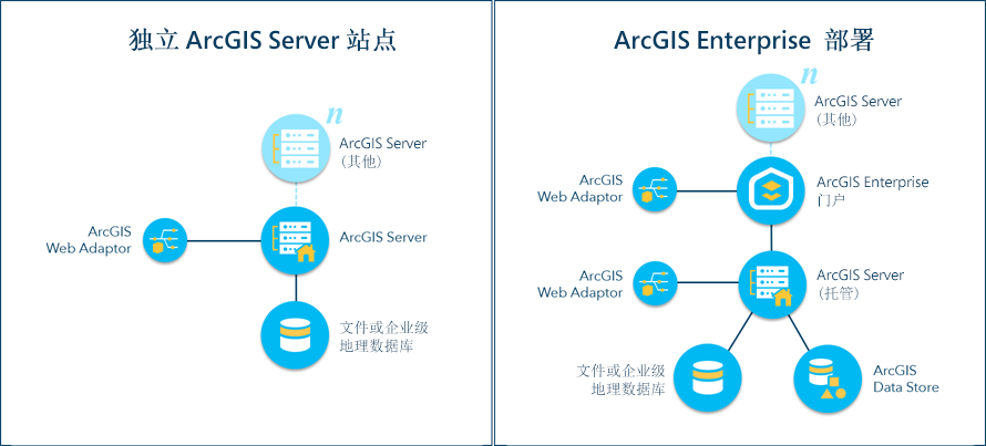 基础 ArcGIS Enterprise 部署模式 基础 ArcGIS Enterprise 部署模式