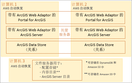 AWS 上具有三个 EC2 实例(最少)的高可用性 ArcGIS Enterprise 部署 AWS 上具有三个 EC2 实例(最少)的高可用性 ArcGIS Enterprise 部署