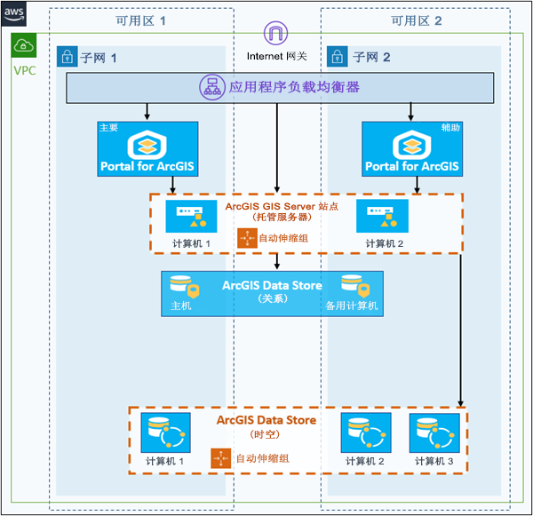 GIS 服务器站点设置为门户的托管服务器 GIS 服务器站点设置为门户的托管服务器