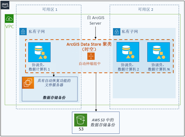 其计算机位于自动伸缩组中的时空大数据存储 其计算机位于自动伸缩组中的时空大数据存储