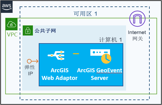 位于一个 EC2 实例上的包含可选弹性 IP 和 Web Adaptor 的 ArcGIS GeoEvent Server 站点 位于一个 EC2 实例上的包含可选弹性 IP 和 Web Adaptor 的 ArcGIS GeoEvent Server 站点