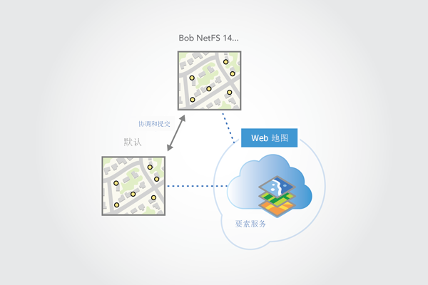 使用默认版本进行协调,解决冲突并编辑内容提交到默认版本。 使用默认版本进行协调,解决冲突并编辑内容提交到默认版本。