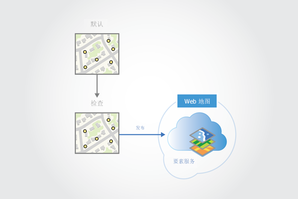 从检查版本发布要素服务 从检查版本发布要素服务