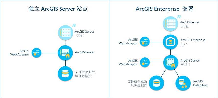 基础 ArcGIS Enterprise 部署模式