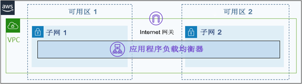 VPC 和应用程序负载均衡器