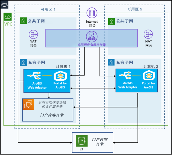 位于主 EC2 实例和备用 EC2 实例上的 Portal for ArcGIS