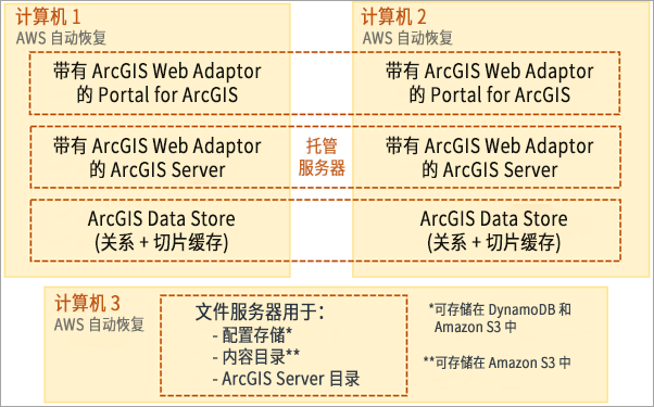 AWS 上具有三个 EC2 实例（最少）的高可用性 ArcGIS Enterprise 部署
