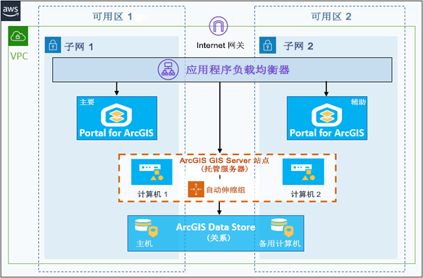 关系数据存储已注册到 GIS 服务器