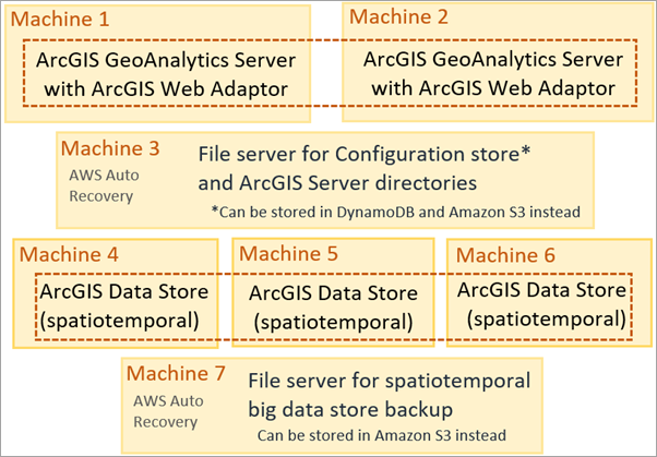 当您添加联合 GeoAnalytics Server 时，默认会添加六个 EC2 实例