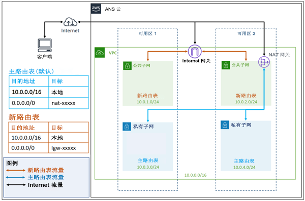 包含 NAT 网关的 VPC