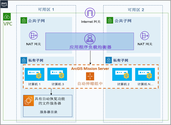 位于多个 EC2 实例上的 ArcGIS Mission Server 站点