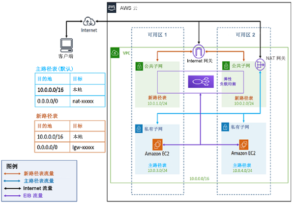 具有 DMZ 网络架构的高可用性基础 Enterprise 部署