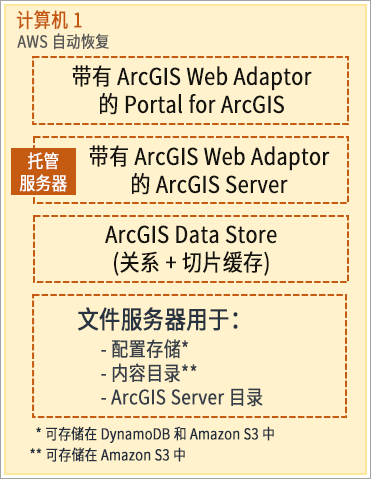 使用 Cloud Builder 创建的 AWS 上的单机 ArcGIS Enterprise 部署