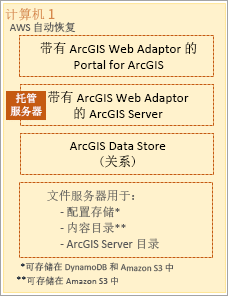 使用 Cloud Builder 创建的 AWS 上的单机 ArcGIS Enterprise 部署