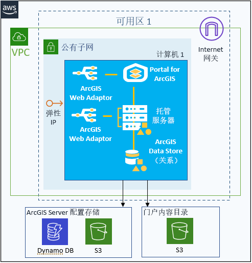 位于一个 EC2 实例上的包含可选弹性 IP 和云存储容器的基础 ArcGIS Enterprise 部署