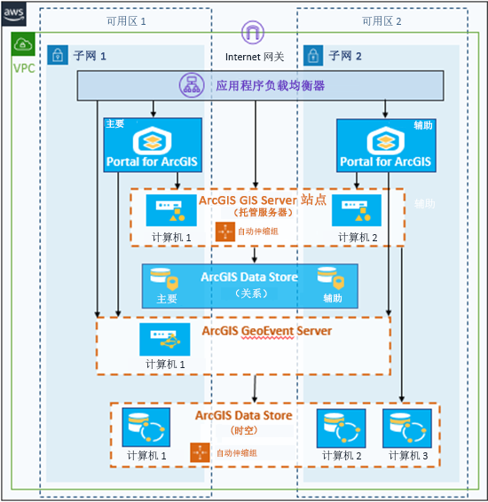 同一 VPC 中不同 EC2 实例上的基础 ArcGIS Enterprise 组件、联合 GeoAnalytics Server 和时空大数据存储