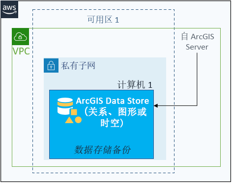 位于一个 EC2 实例上的通过现有 ArcGIS GIS Server 站点配置的关系数据存储、切片缓存数据存储、时空大数据存储或图谱存储