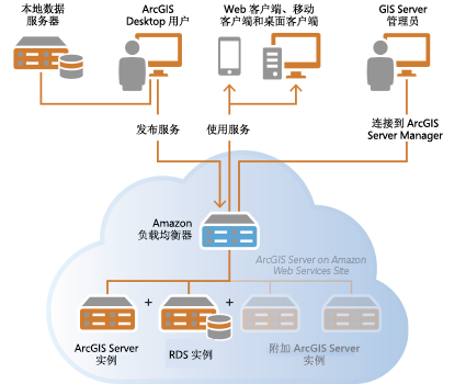 ArcGIS Server 和 RDS 实例
