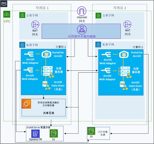 所有组件同时位于主 EC2 实例上和备用 EC2 实例上的基础 ArcGIS Enterprise 部署