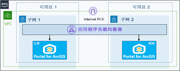 Portalfor ArcGIS 组件已添加至部署