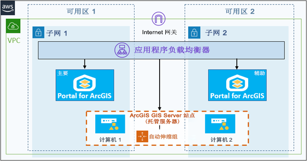 GIS 服务器站点已添加到 VPC