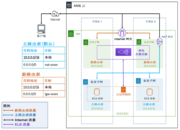 DMZ 网络架构中高可用性 ArcGIS Server 站点