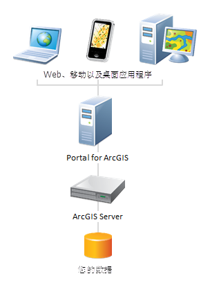 使用专有数据的门户部署方案 使用专有数据的门户部署方案