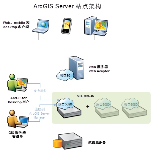 ArcGIS Server 站点架构 ArcGIS Server 站点架构