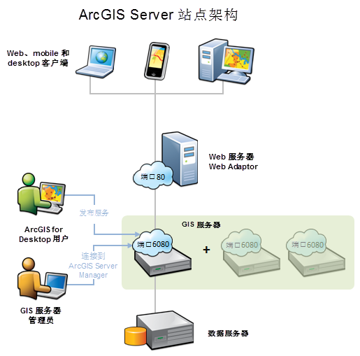 ArcGIS Server 站点架构