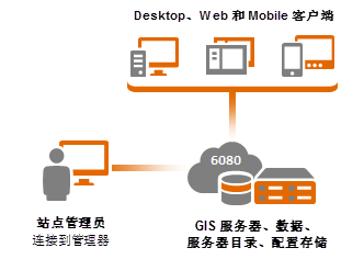 包含一台具有本地数据的